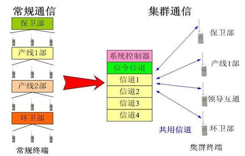 集群通信
